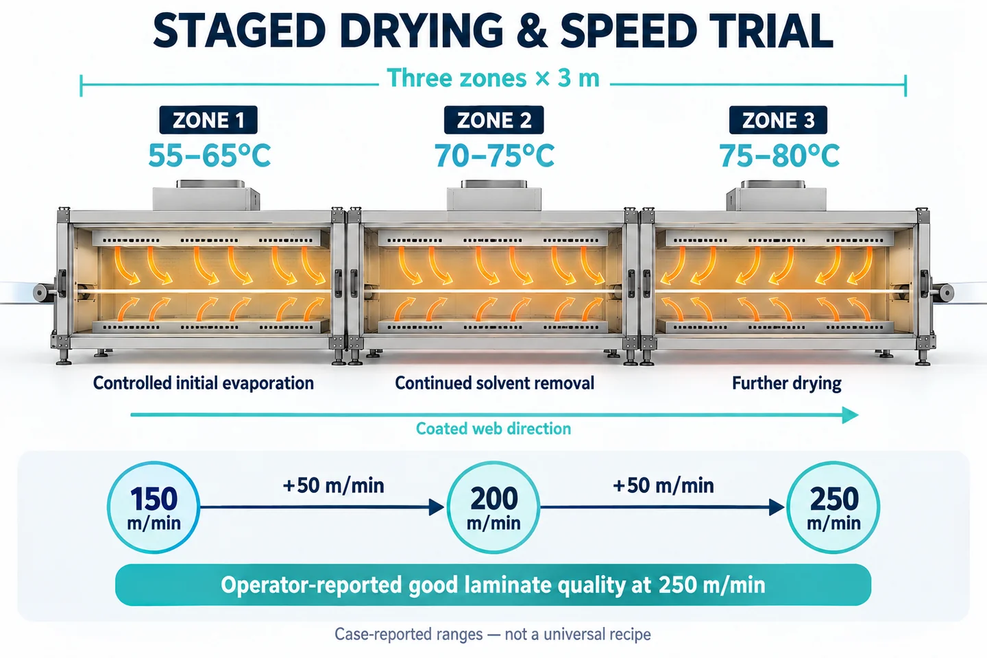 Hot-air three-zone drying illustration with 55–65, 70–75 and 75–80 degrees Celsius ranges, followed by speed stages of 150, 200 and 250 meters per minute